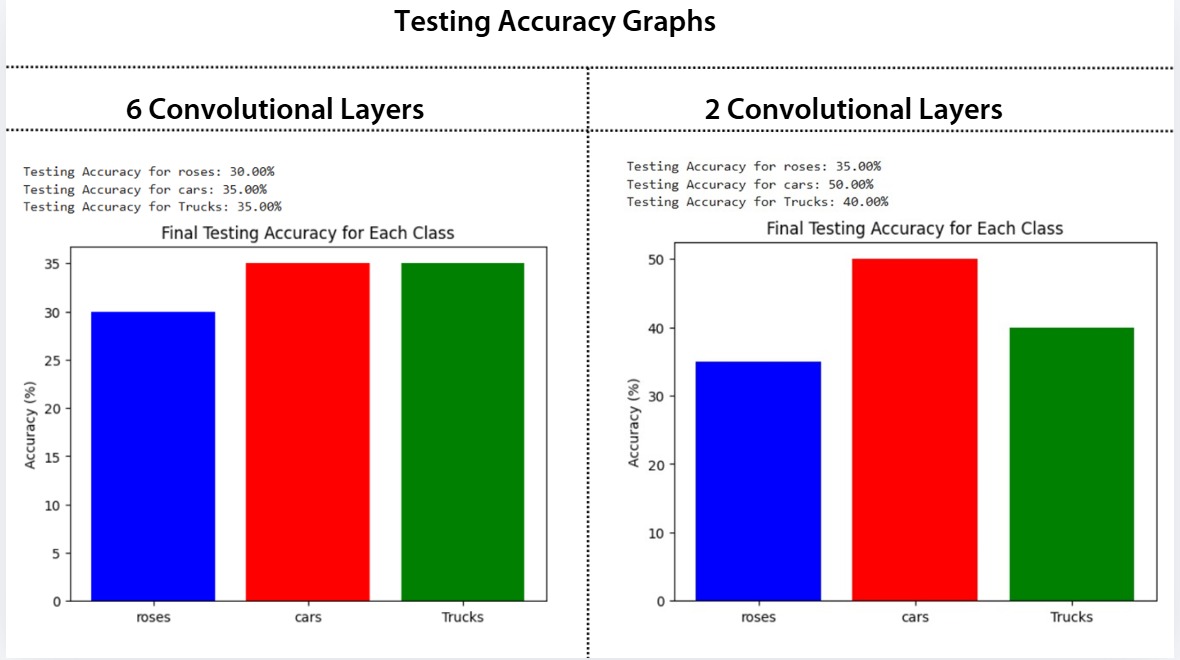 Testing accuracy comparison for CNN image classification experiments